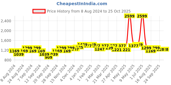 myntra.com Wearjukebox Women Dry-Fit Ankle-Length Gym Tights wearjukebox Price History Graph from 8 Aug 2024 to 24 Oct 2025