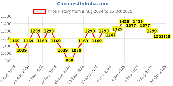 myntra.com Wearjukebox Women Dry-Fit Cropped Gym Tights wearjukebox Price History Graph from 8 Aug 2024 to 24 Oct 2025