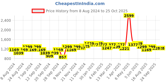 myntra.com Wearjukebox Women Dry-Fit Cropped Gym Tights wearjukebox Price History Graph from 8 Aug 2024 to 24 Oct 2025