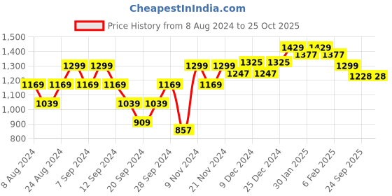 myntra.com Wearjukebox Women Dry-Fit Cropped Gym Tights wearjukebox Price History Graph from 8 Aug 2024 to 24 Oct 2025
