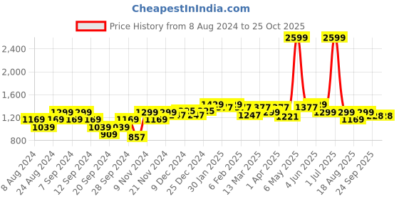 myntra.com Wearjukebox Women Dry-Fit Cropped Gym Tights wearjukebox Price History Graph from 8 Aug 2024 to 24 Oct 2025