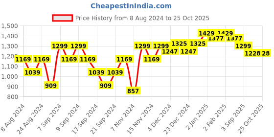 myntra.com Wearjukebox Women Dry-Fit Cropped Gym Tights wearjukebox Price History Graph from 8 Aug 2024 to 24 Oct 2025