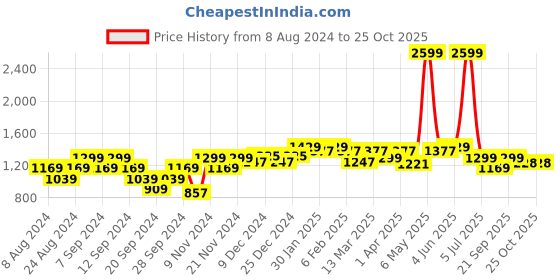 myntra.com Wearjukebox Women Dry-Fit Cropped Gym Tights wearjukebox Price History Graph from 8 Aug 2024 to 24 Oct 2025