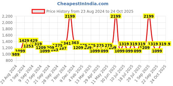 myntra.com Wearjukebox Women Dry-Fit High Waist Workout Tights wearjukebox Price History Graph from 23 Aug 2024 to 24 Oct 2025