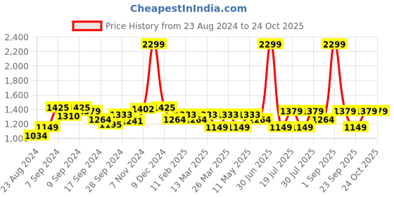 myntra.com Wearjukebox Women Dry-Fit High Waist Workout Tights wearjukebox Price History Graph from 23 Aug 2024 to 23 Oct 2025