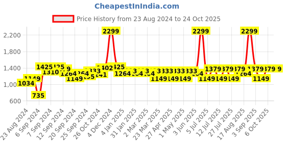 myntra.com Wearjukebox Women Dry-Fit High Waist Workout Tights wearjukebox Price History Graph from 23 Aug 2024 to 23 Oct 2025