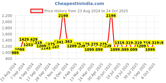 myntra.com Wearjukebox Women Dry-Fit High Waist Workout Tights wearjukebox Price History Graph from 23 Aug 2024 to 23 Oct 2025