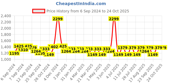 myntra.com Wearjukebox Women Dry-Fit High Waist Workout Tights wearjukebox Price History Graph from 6 Sep 2024 to 23 Oct 2025