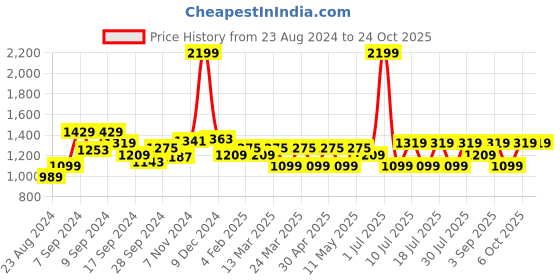 myntra.com Wearjukebox Women Dry-Fit High Waist Workout Tights wearjukebox Price History Graph from 23 Aug 2024 to 23 Oct 2025