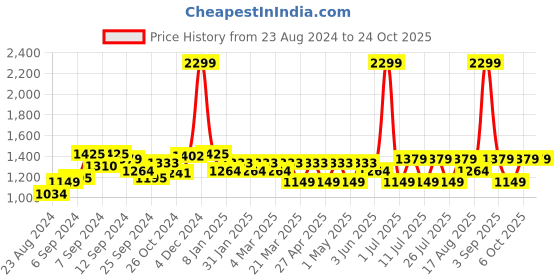 myntra.com Wearjukebox Women Dry-Fit High Waist Workout Tights wearjukebox Price History Graph from 23 Aug 2024 to 24 Oct 2025