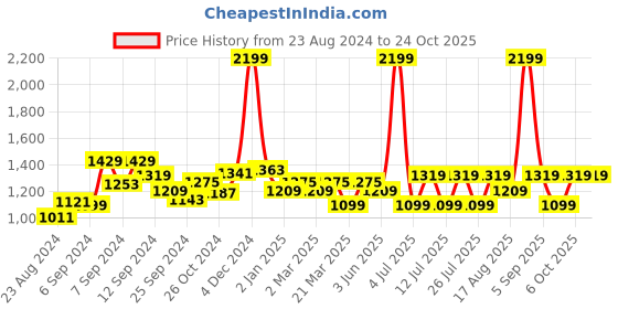 myntra.com Wearjukebox Women Dry-Fit High Waist Workout Tights wearjukebox Price History Graph from 23 Aug 2024 to 24 Oct 2025