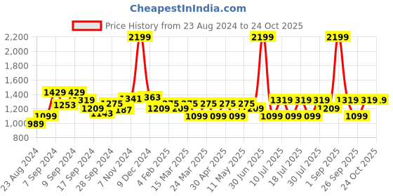 myntra.com Wearjukebox Women Dry-Fit High Waist Workout Tights wearjukebox Price History Graph from 23 Aug 2024 to 24 Oct 2025