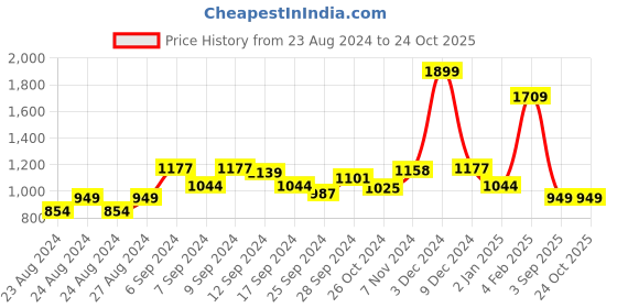 myntra.com Wearjukebox Women Full-Coverage Sport Tights wearjukebox Price History Graph from 23 Aug 2024 to 23 Oct 2025