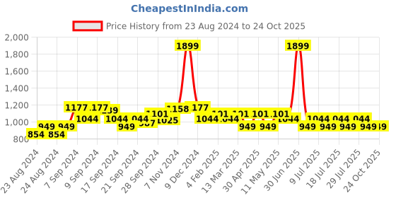myntra.com Wearjukebox Women Gym Wear Tights wearjukebox Price History Graph from 23 Aug 2024 to 23 Oct 2025