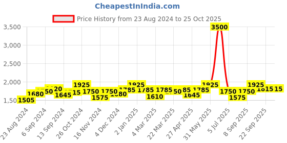 myntra.com Wearjukebox Women High Rise Parallel Trousers wearjukebox Price History Graph from 23 Aug 2024 to 25 Oct 2025