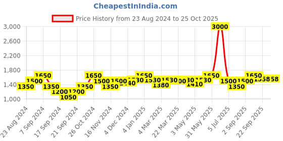 myntra.com Wearjukebox Women High Rise Parallel Trousers wearjukebox Price History Graph from 23 Aug 2024 to 24 Oct 2025