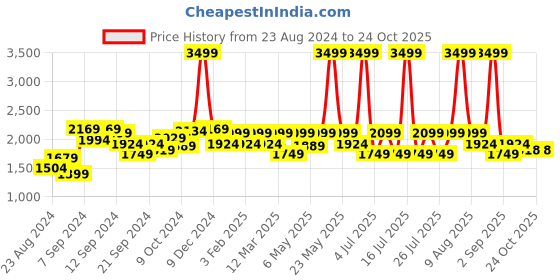 myntra.com Wearjukebox Women Olive Green Sports Crop Top with Shorts wearjukebox Price History Graph from 23 Aug 2024 to 24 Oct 2025