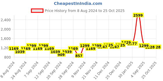 myntra.com Wearjukebox Women Slim-Fit Ankle-Length Gym Tights wearjukebox Price History Graph from 8 Aug 2024 to 24 Oct 2025