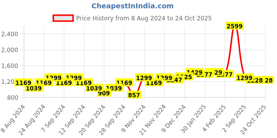 myntra.com Wearjukebox Women Slim-Fit Ankle-Length Gym Tights wearjukebox Price History Graph from 8 Aug 2024 to 23 Oct 2025