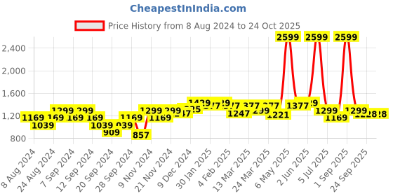 myntra.com Wearjukebox Women Slim-Fit Ankle-Length Gym Tights wearjukebox Price History Graph from 8 Aug 2024 to 23 Oct 2025