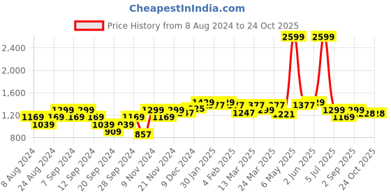 myntra.com Wearjukebox Women Slim-Fit Ankle-Length Gym Tights wearjukebox Price History Graph from 8 Aug 2024 to 23 Oct 2025