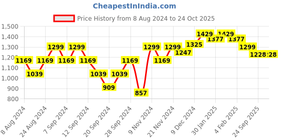myntra.com Wearjukebox Women Slim-Fit Cropped Gym Tights wearjukebox Price History Graph from 8 Aug 2024 to 23 Oct 2025