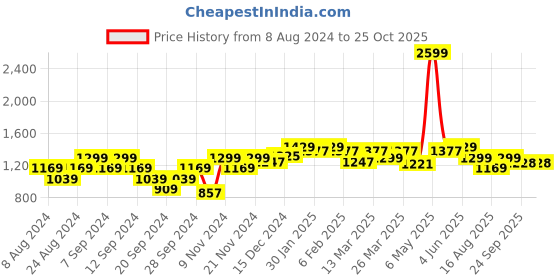 myntra.com Wearjukebox Women Slim-Fit Cropped Gym Tights wearjukebox Price History Graph from 8 Aug 2024 to 24 Oct 2025