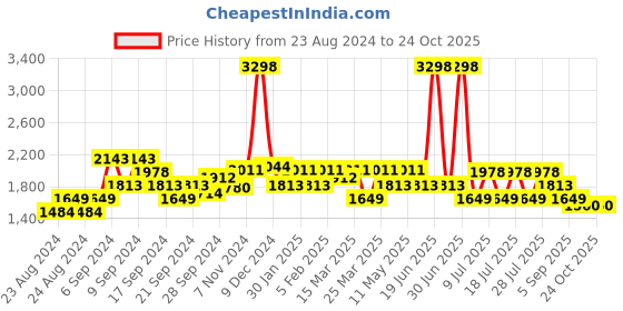 myntra.com Wearjukebox Women Sports Top with Shorts wearjukebox Price History Graph from 23 Aug 2024 to 24 Oct 2025