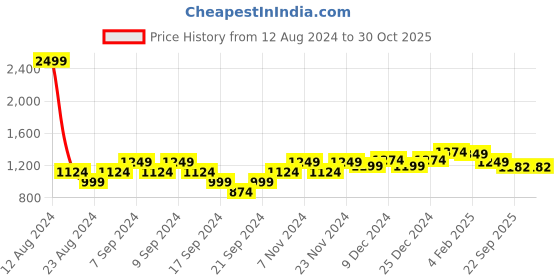 myntra.com wearjukebox WearjukeboxHigh-Rise Cropped Gym Tights wearjukebox Price History Graph from 12 Aug 2024 to 30 Oct 2025