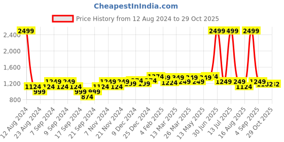 myntra.com wearjukebox WearjukeboxHigh-Rise Cropped Tights wearjukebox Price History Graph from 12 Aug 2024 to 29 Oct 2025