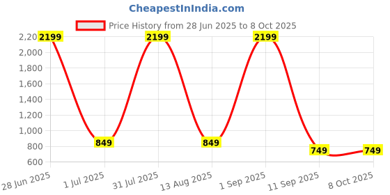 myntra.com Wearslim Abdominal Back Support Belt wearslim Price History Graph from 28 Jun 2025 to 8 Oct 2025