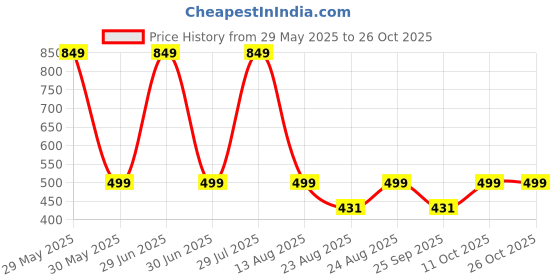 myntra.com Wearslim Cotton Thermal Bottoms wearslim Price History Graph from 29 May 2025 to 26 Oct 2025