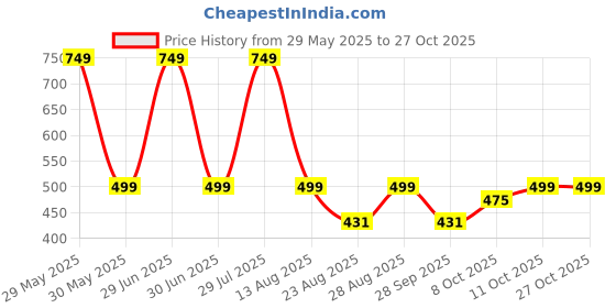 myntra.com Wearslim Cotton Thermal Bottoms wearslim Price History Graph from 29 May 2025 to 26 Oct 2025