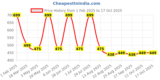 myntra.com Wearslim Ribbed Woolen Sleeveless Thermal Top wearslim Price History Graph from 1 Feb 2025 to 16 Oct 2025