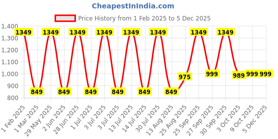 myntra.com Wearslim Round Neck Thermal Set wearslim Price History Graph from 1 Feb 2025 to 3 Dec 2025