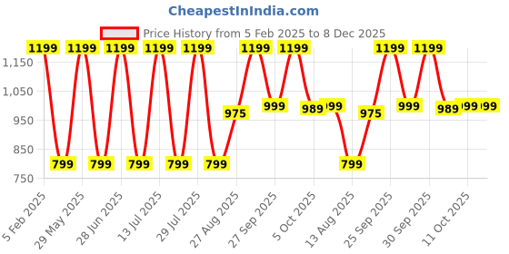 myntra.com Wearslim Striped Cotton Thermal Set wearslim Price History Graph from 5 Feb 2025 to 7 Dec 2025