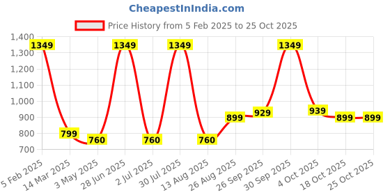 myntra.com Wearslim Striped Cotton Thermal Set wearslim Price History Graph from 5 Feb 2025 to 25 Oct 2025