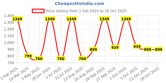 myntra.com Wearslim Striped Cotton Thermal Set wearslim Price History Graph from 1 Feb 2025 to 16 Oct 2025