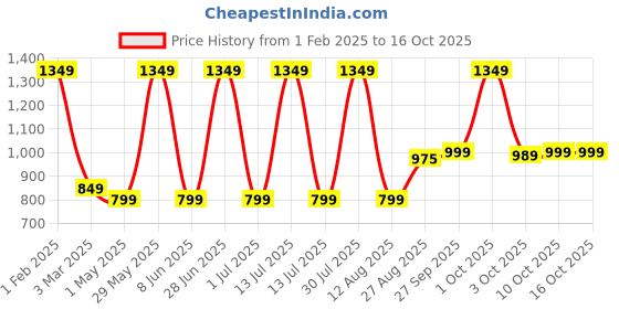 myntra.com Wearslim Striped Thermal Set wearslim Price History Graph from 1 Feb 2025 to 16 Oct 2025