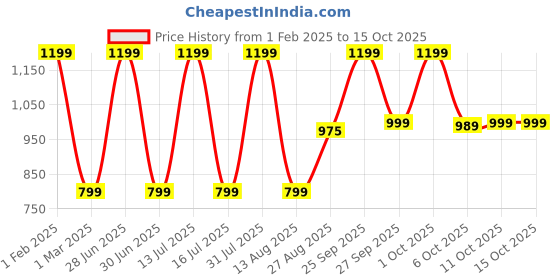 myntra.com Wearslim Striped Thermal Set wearslim Price History Graph from 1 Feb 2025 to 11 Oct 2025