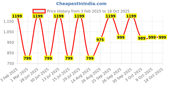 myntra.com Wearslim Striped Thermal Set wearslim Price History Graph from 3 Feb 2025 to 17 Oct 2025