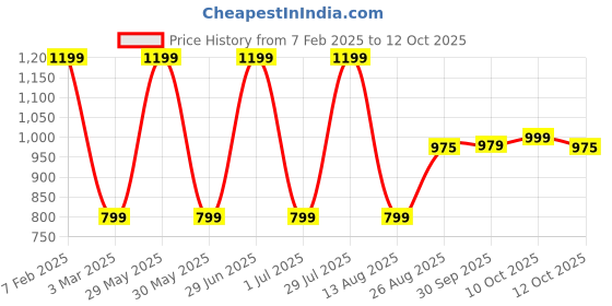 myntra.com Wearslim  Striped Thermal Set wearslim Price History Graph from 7 Feb 2025 to 12 Oct 2025
