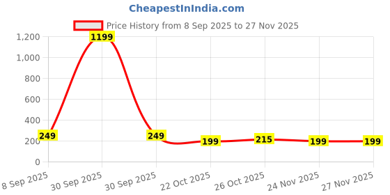 myntra.com Wearslim Tangle Free Skipping Rope wearslim Price History Graph from 8 Sep 2025 to 24 Nov 2025