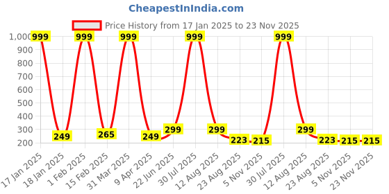 myntra.com Wearslim Unisex Self Design Woollen Beanie wearslim Price History Graph from 17 Jan 2025 to 23 Nov 2025