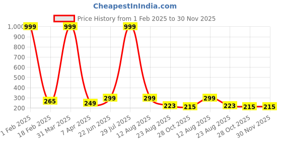 myntra.com Wearslim Unisex Self Design Woollen Beanie wearslim Price History Graph from 1 Feb 2025 to 29 Nov 2025