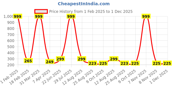 myntra.com Wearslim Unisex Self Design Woollen Winter Beanie And Neck Warmer wearslim Price History Graph from 1 Feb 2025 to 30 Nov 2025