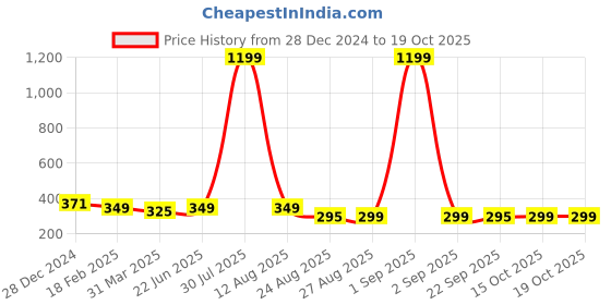 myntra.com Wearslim Unisex Winter Woollen Beanie wearslim Price History Graph from 28 Dec 2024 to 15 Oct 2025