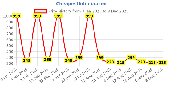 myntra.com Wearslim Unisex Woollen Beanie wearslim Price History Graph from 3 Jan 2025 to 8 Dec 2025