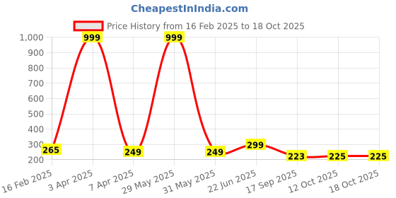 myntra.com Wearslim Unisex Woollen Beanie Cap & Neck Warmer wearslim Price History Graph from 16 Feb 2025 to 18 Oct 2025