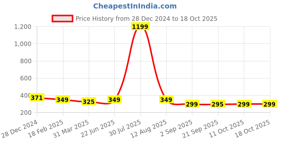 myntra.com Wearslim Unisex Woollen Self Design Beanie Neck Warmer & Gloves Set wearslim Price History Graph from 28 Dec 2024 to 18 Oct 2025